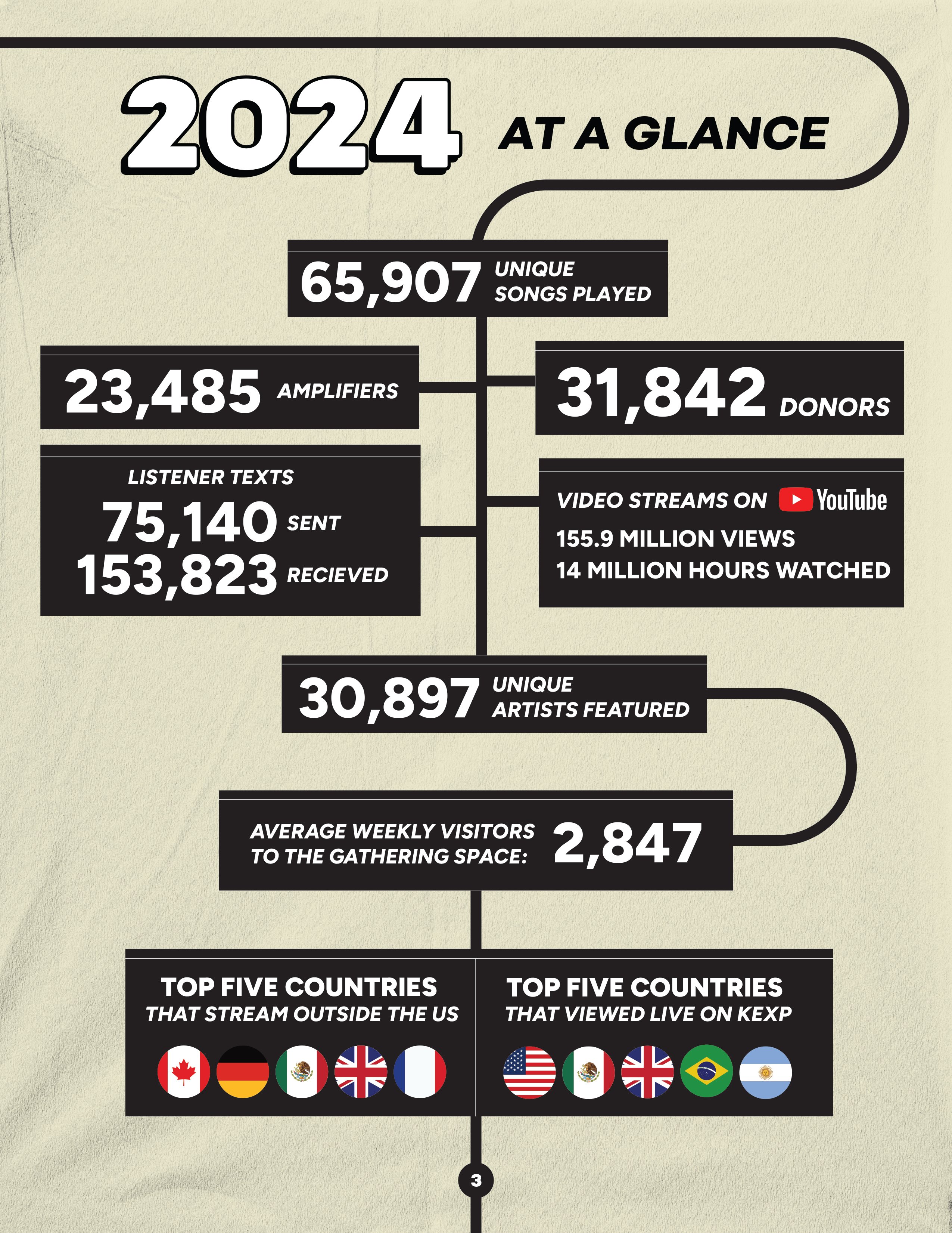 Infographic: 2022 By the Numbers. 65,848 songs played on KEXP; 180 artists featured in Live On KEXP sessions; 30,704 donors; 62% of donors were Amplifiers; 26,648 artists played on KEXP.