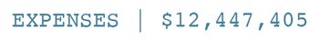 Expenses: $12,447,405