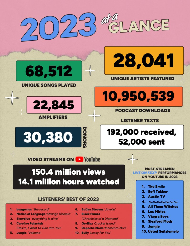 Infographic: 2022 By the Numbers. 65,848 songs played on KEXP; 180 artists featured in Live On KEXP sessions; 30,704 donors; 62% of donors were Amplifiers; 26,648 artists played on KEXP.